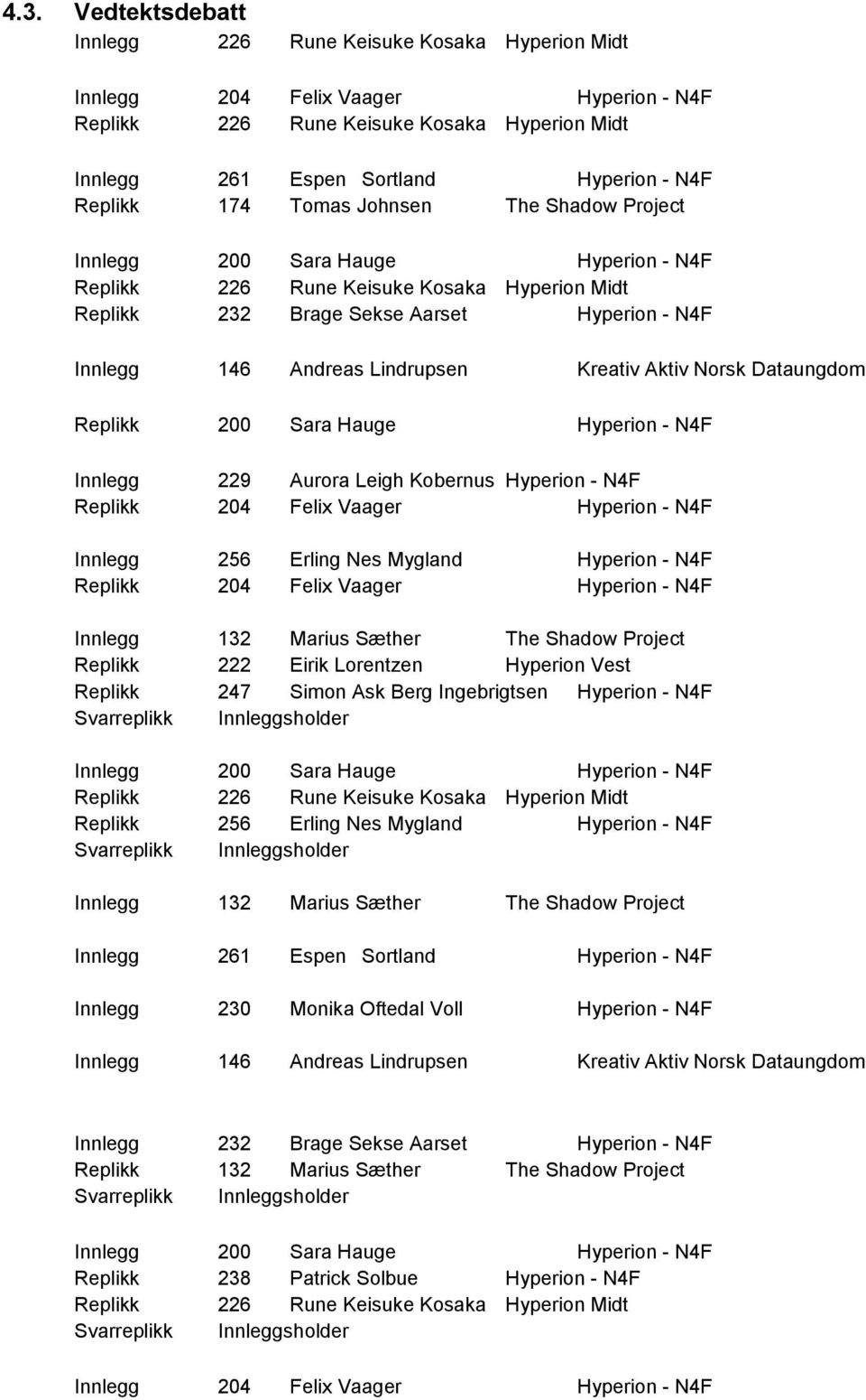 Lindrupsen Kreativ Aktiv Norsk Dataungdom Replikk 200 Sara Hauge Hyperion - N4F Innlegg 229 Aurora Leigh Kobernus Hyperion - N4F Replikk 204 Felix Vaager Hyperion - N4F Innlegg 256 Erling Nes Mygland