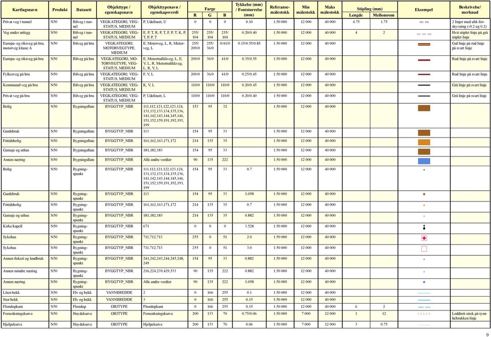 VEGKATEGORI, VEG- P, Udefinert, U 0 0 0 0.10 1:50 000 12 000 40 000 4.75 1.75 2 linjer med ulik forskyvning (-0.2 og 0.