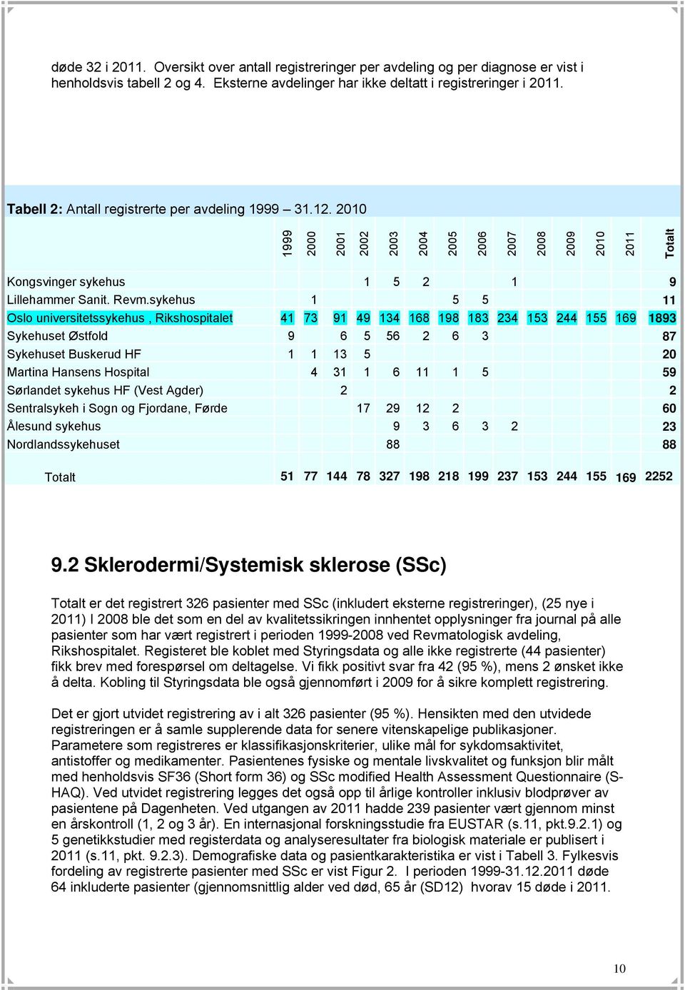 sykehus 1 5 5 11 Oslo universitetssykehus, Rikshospitalet 41 73 91 49 134 168 198 183 234 153 244 155 169 1893 Sykehuset Østfold 9 6 5 56 2 6 3 87 Sykehuset Buskerud HF 1 1 13 5 20 Martina Hansens