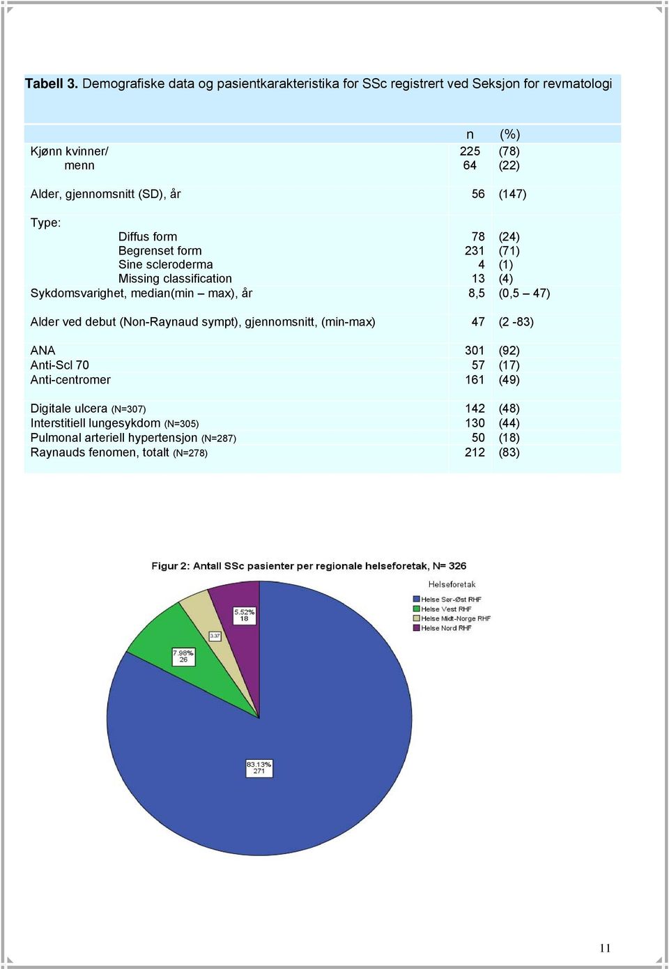 (SD), år 56 (147) Type: Diffus form Begrenset form Sine scleroderma Missing classification 78 231 4 13 (24) (71) (1) (4) Sykdomsvarighet, median(min max), år