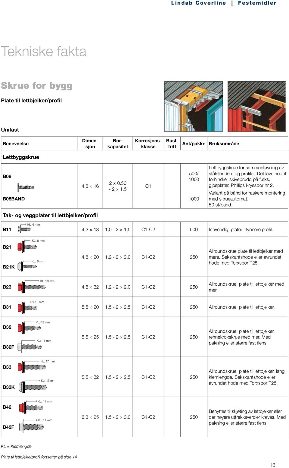 Tak- og veggplater til lettbjelker/profil KL: 6 mm B11 4,2 13 1,0-2 1,5 C1-C2 500 Innvendig, plater i tynnere profil.