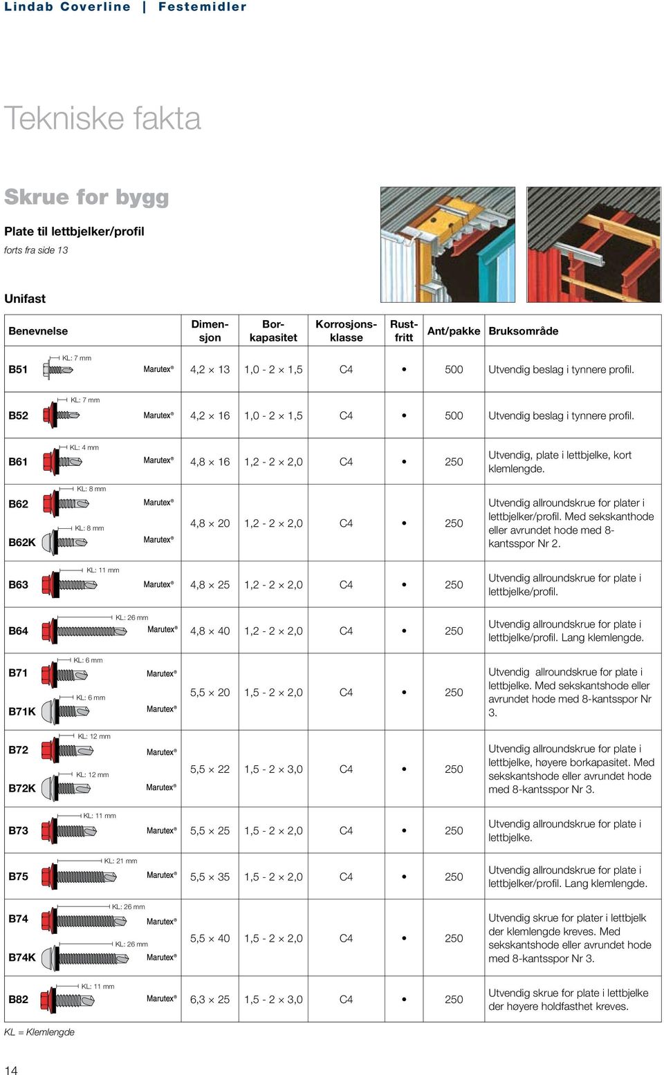 B62 B62K KL: 8 mm KL: 8 mm 4,8 20 1,2-2 2,0 C4 250 Utvendig allroundskrue for plater i lettbjelker/profil. Med sekskanthode eller avrundet hode med 8- kantsspor Nr 2.