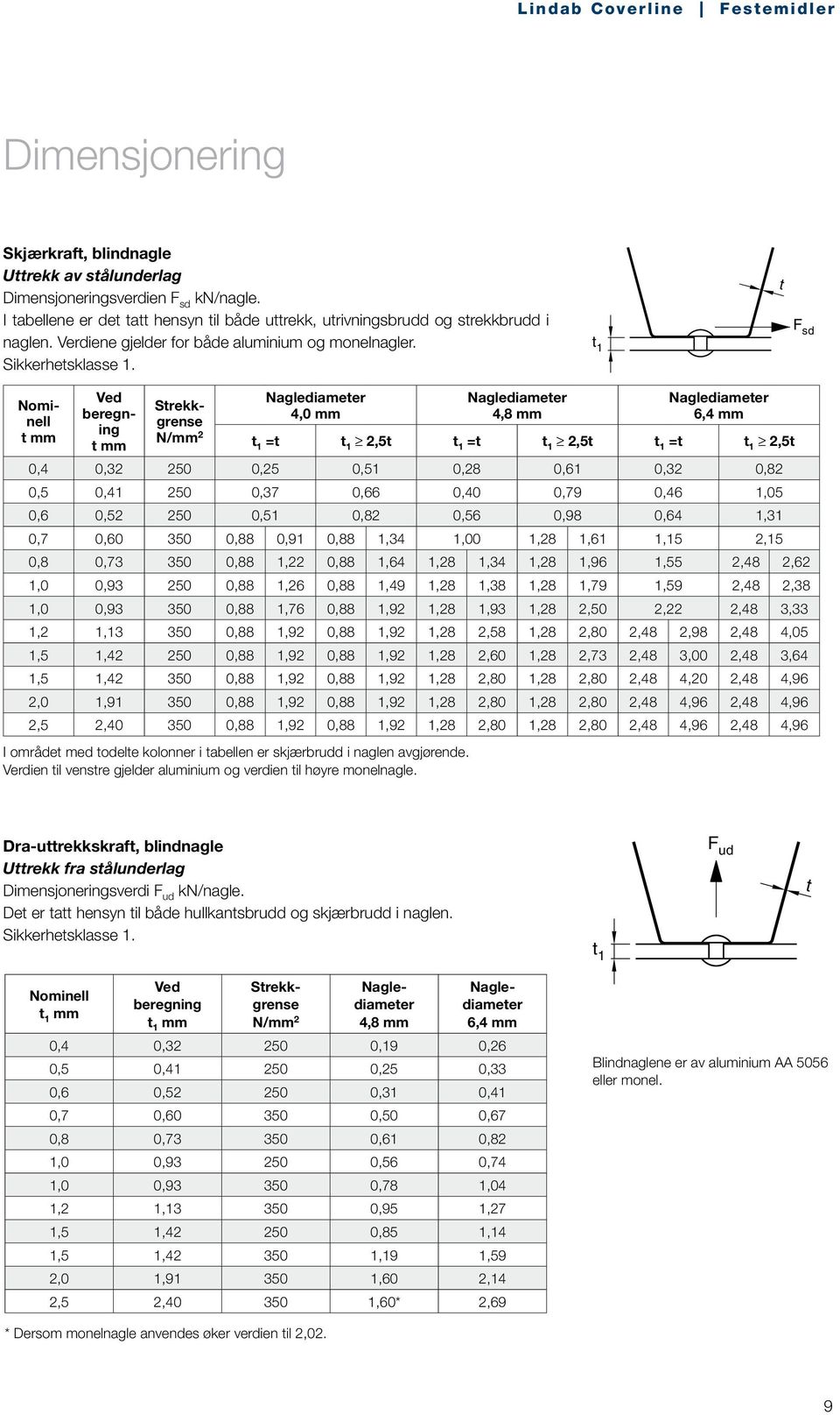 t 1 t F sd Nominell t mm Ved beregning t mm Strekkgrense N/mm 2 Naglediameter 4,0 mm I området med todelte kolonner i tabellen er skjærbrudd i naglen avgjørende.