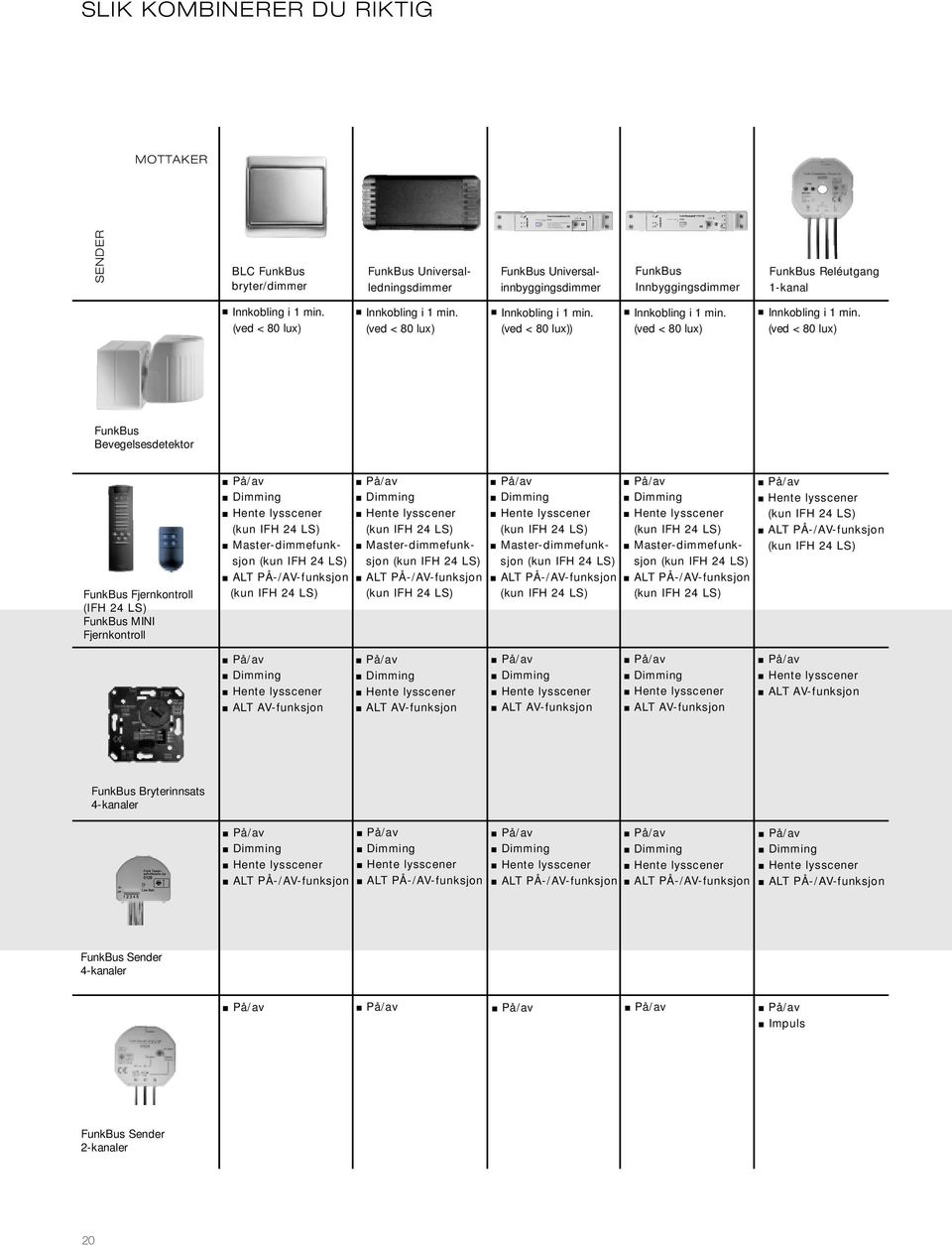 bryter/dimmer FunkBus Universalledningsdimmer FunkBus Universalinnbyggingsdimmer FunkBus Innbyggingsdimmer FunkBus Reléutgang 1-kanal Innkobling i 1 min. (ved < 80 lux) Innkobling i 1 min.