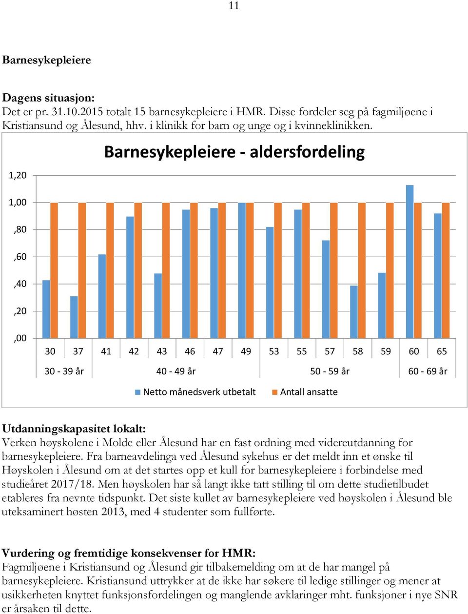 1,20 1,00,80,60,40,20 Barnesykepleiere - aldersfordeling,00 30 37 41 42 43 46 47 49 53 55 57 58 59 60 65 30-39 år 40-49 år 50-59 år 60-69 år Netto månedsverk utbetalt Antall ansatte