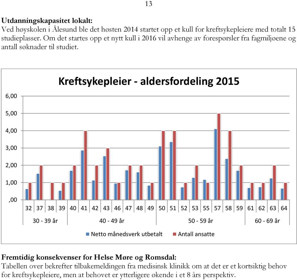 6,00 Kreftsykepleier - aldersfordeling 2015 5,00 4,00 3,00 2,00 1,00,00 32 37 38 39 40 41 42 43 46 47 48 49 50 51 52 53 55 57 58 59 61 62 63 64 30-39 år 40-49 år 50-59 år 60-69