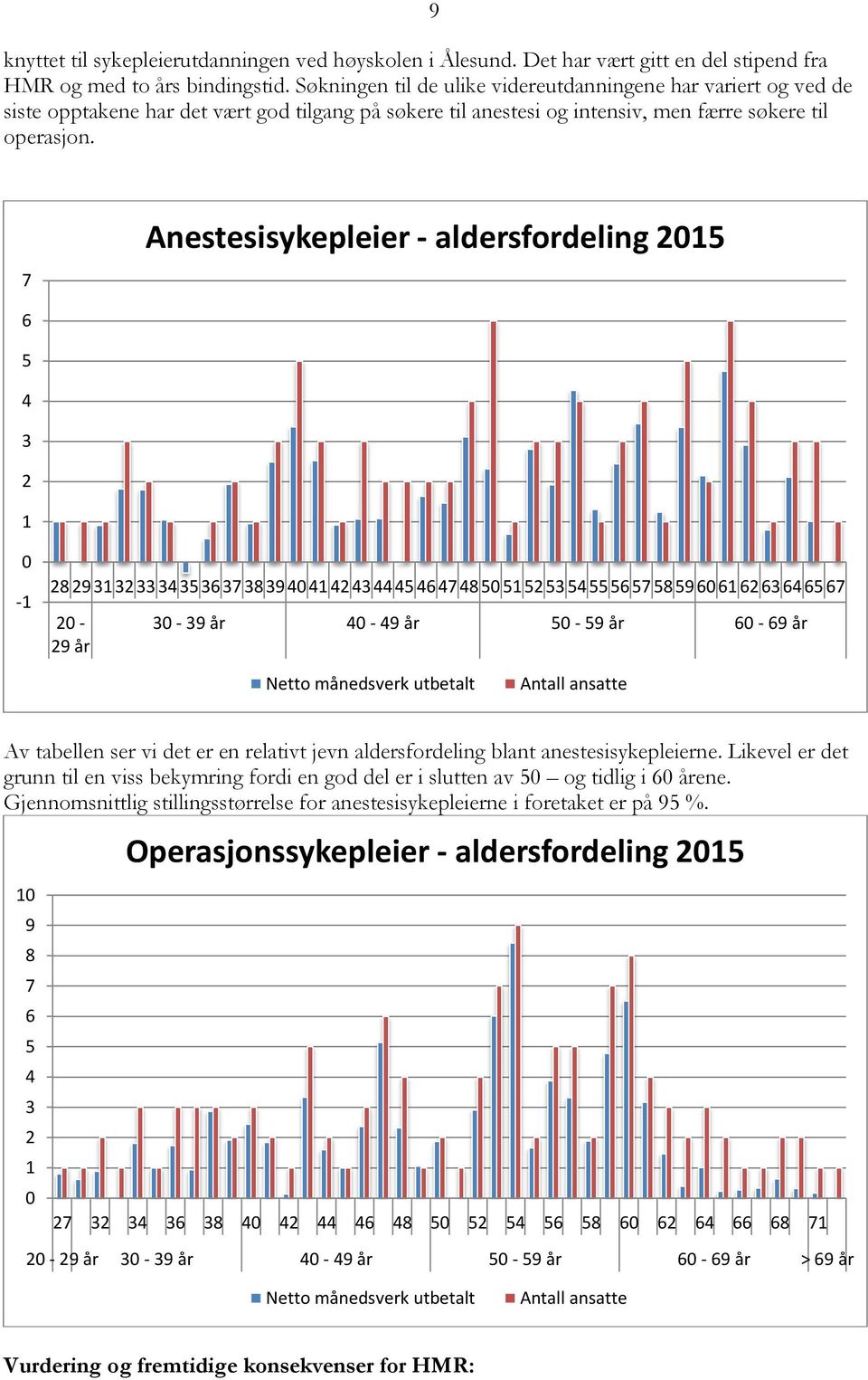 7 6 5 4 3 2 1 Anestesisykepleier - aldersfordeling 2015 0-1 28293132333435363738394041424344454647485051525354555657585960616263646567 20-29 år 30-39 år 40-49 år 50-59 år 60-69 år Netto månedsverk