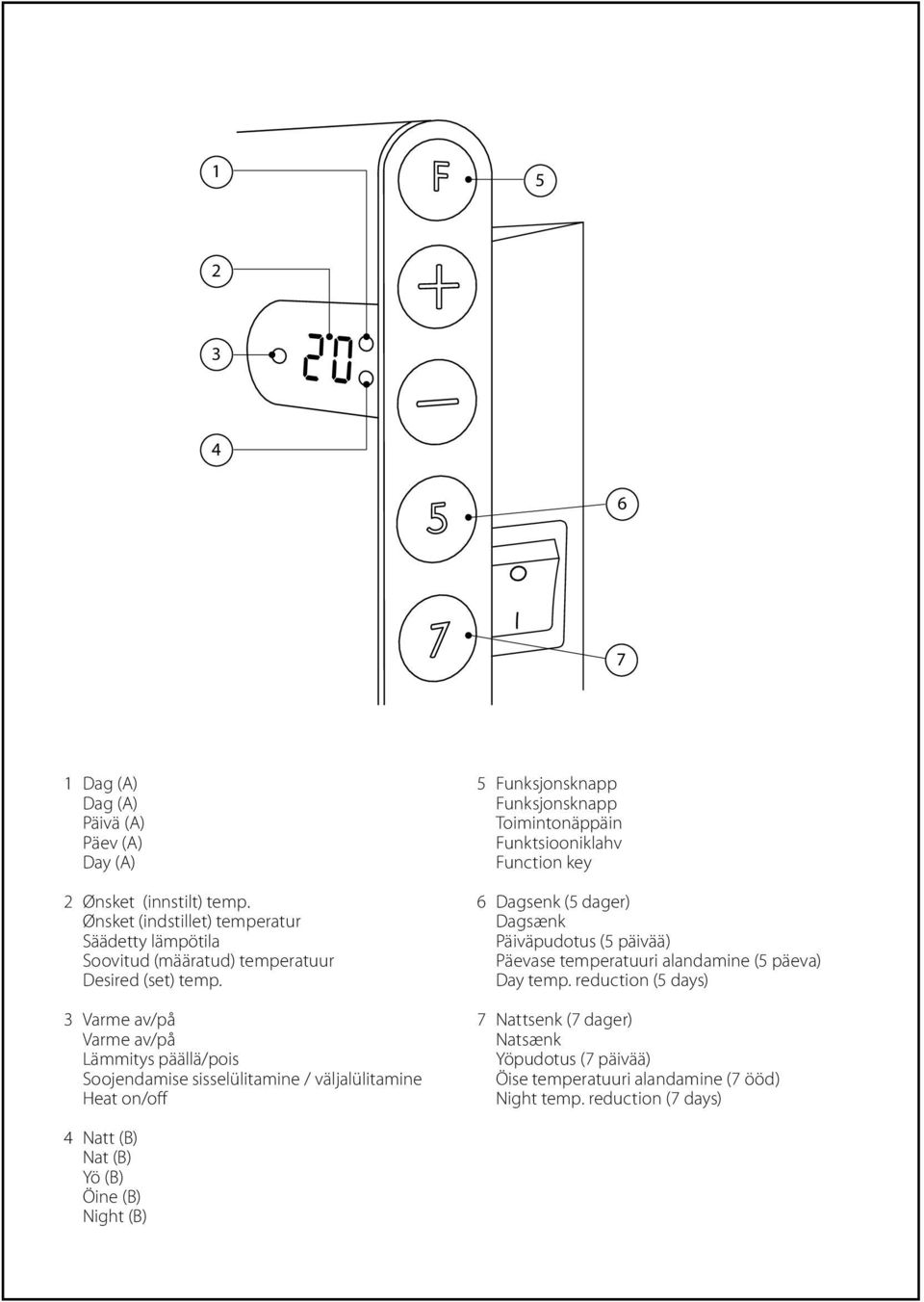 3 Varme av/på Varme av/på Lämmitys päällä/pois Soojendamise sisselülitamine / väljalülitamine Heat on/off 5 Funksjonsknapp Funksjonsknapp Toimintonäppäin