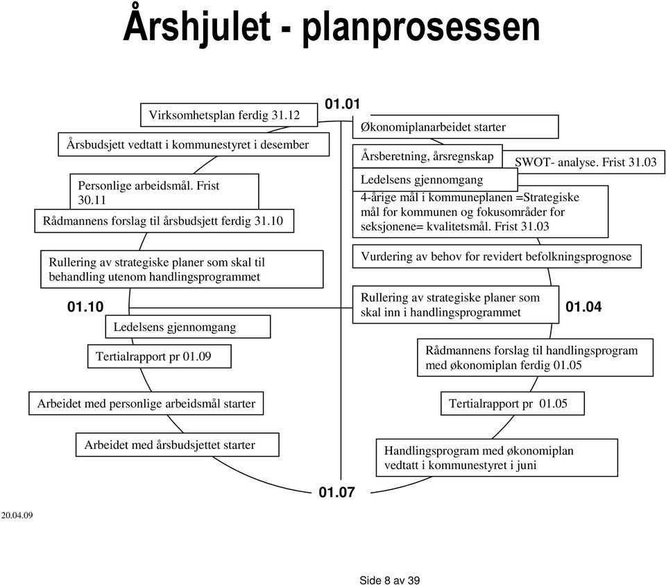 01 Økonomiplanarbeidet starter Årsberetning, årsregnskap SWOT- analyse. Frist 31.