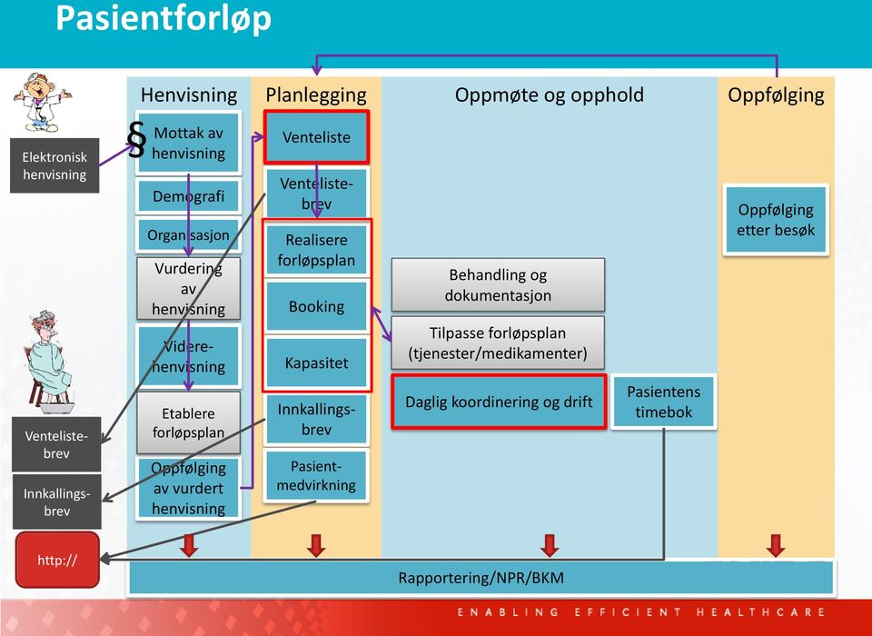 Viderehenvisning Ventelistebrev Innkallingsbrev Ventelistebrev Innkallingsbrev Pasientmedvirkning Behandling og dokumentasjon