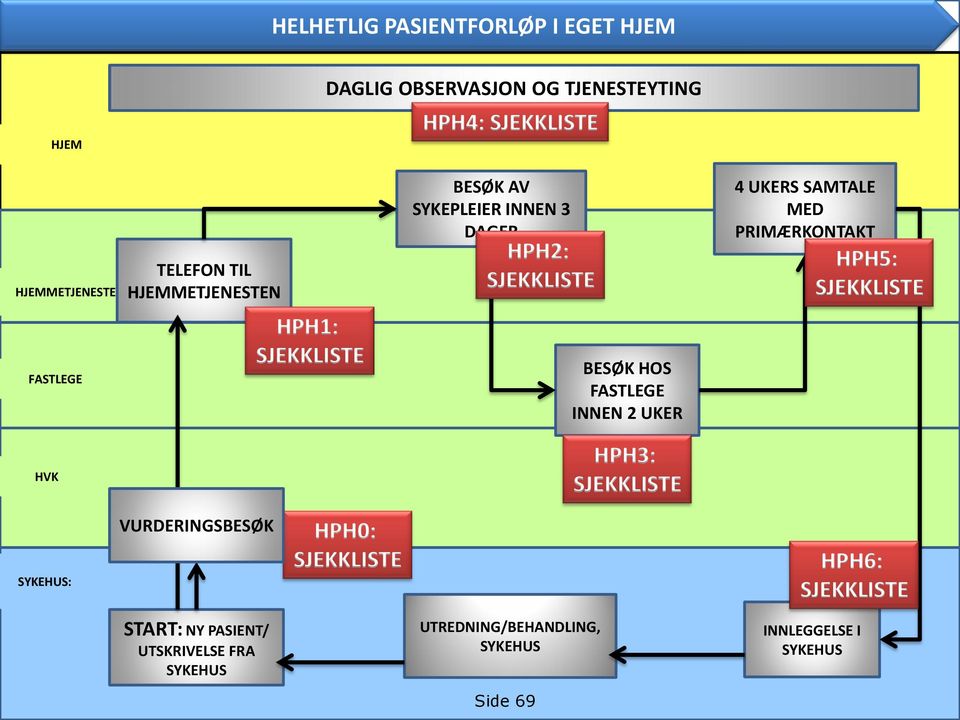 SJEKKLISTE FASTLEGE HPH1: SJEKKLISTE BESØK HOS FASTLEGE INNEN 2 UKER HVK HPH3: SJEKKLISTE SYKEHUS: VURDERINGSBESØK