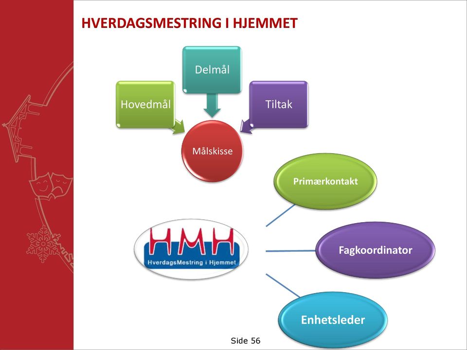 Målskisse Primærkontakt