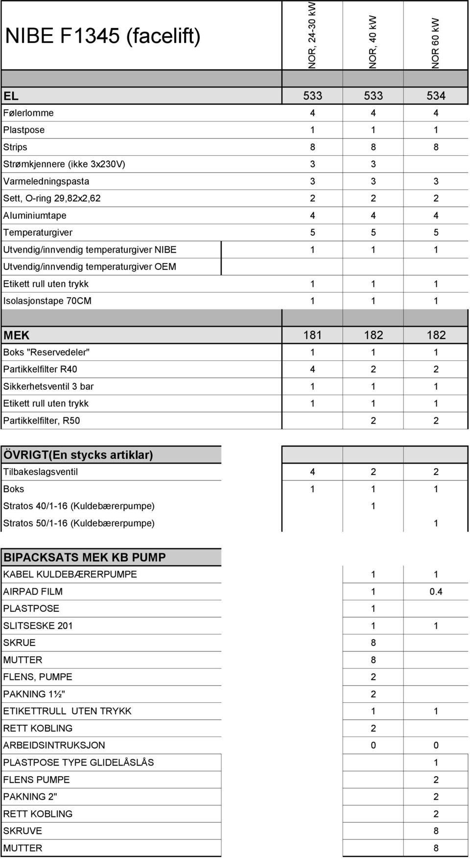 Sikkerhetsventil 3 bar 1 1 1 1 Partikkelfilter, R50 2 2 ÖVRIGT(En stycks artiklar) Tilbakeslagsventil 4 2 2 Boks 1 1 1 Stratos 40/1-16 (Kuldebærerpumpe) 1 Stratos 50/1-16 (Kuldebærerpumpe) 1