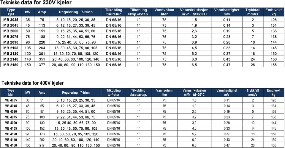 75 1,9 0,14 3 131 MB 2060 60 151 9, 16, 25, 35, 44, 51, 60 DN 65/16 1 75 2,6 0,19 5 136 MB 2075 75 188 9, 22, 31, 44, 53, 66, 75 DN 65/16 1 75 3,2 0,23 7 138 MB 2090 90 226 15, 25 40, 50, 65, 75, 90