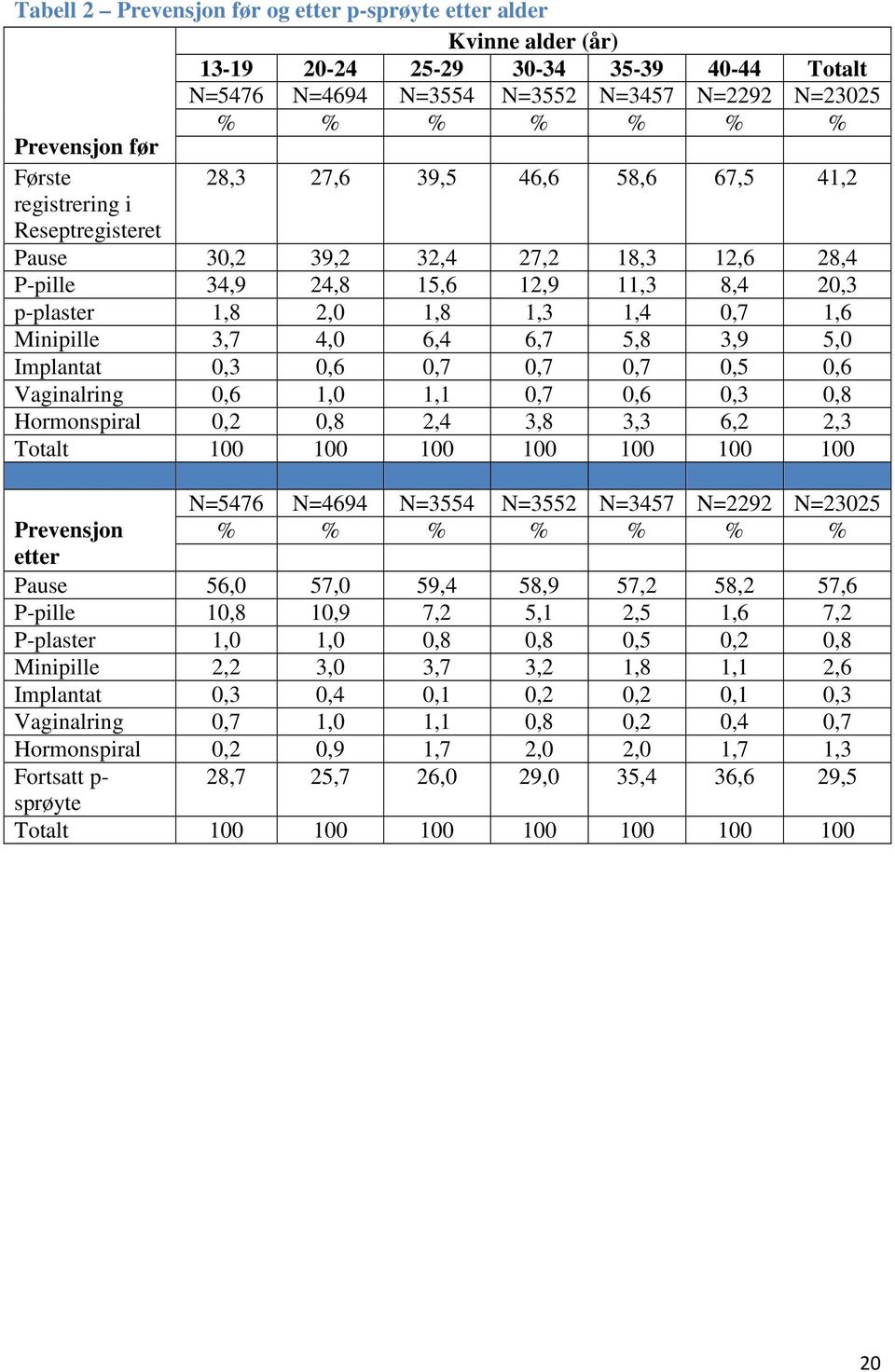 Minipille 3,7 4,0 6,4 6,7 5,8 3,9 5,0 Implantat 0,3 0,6 0,7 0,7 0,7 0,5 0,6 Vaginalring 0,6 1,0 1,1 0,7 0,6 0,3 0,8 Hormonspiral 0,2 0,8 2,4 3,8 3,3 6,2 2,3 Totalt 100 100 100 100 100 100 100 N=5476