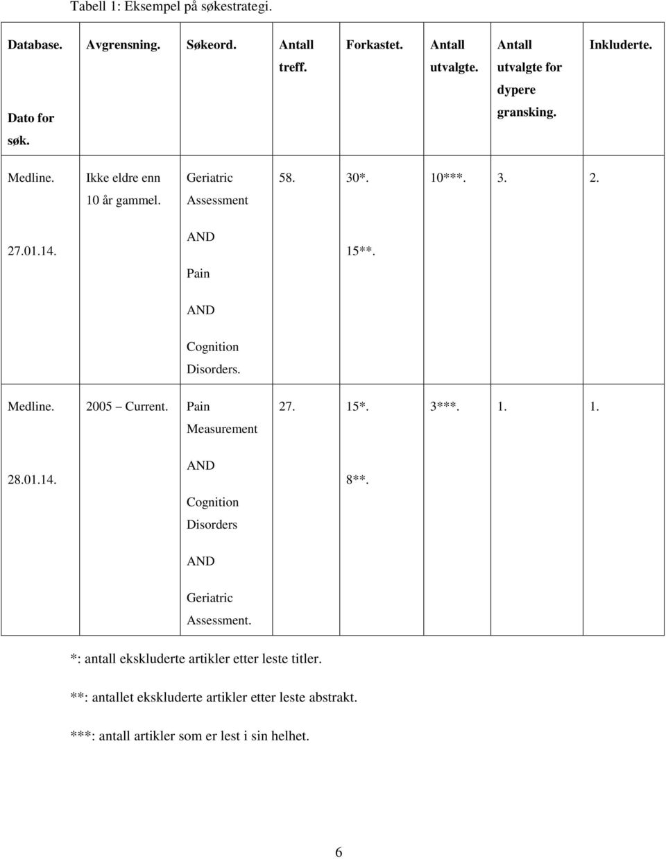 Pain AND Cognition Disorders. Medline. 2005 Current. Pain 27. 15*. 3***. 1. 1. Measurement 28.01.14. AND 8**.