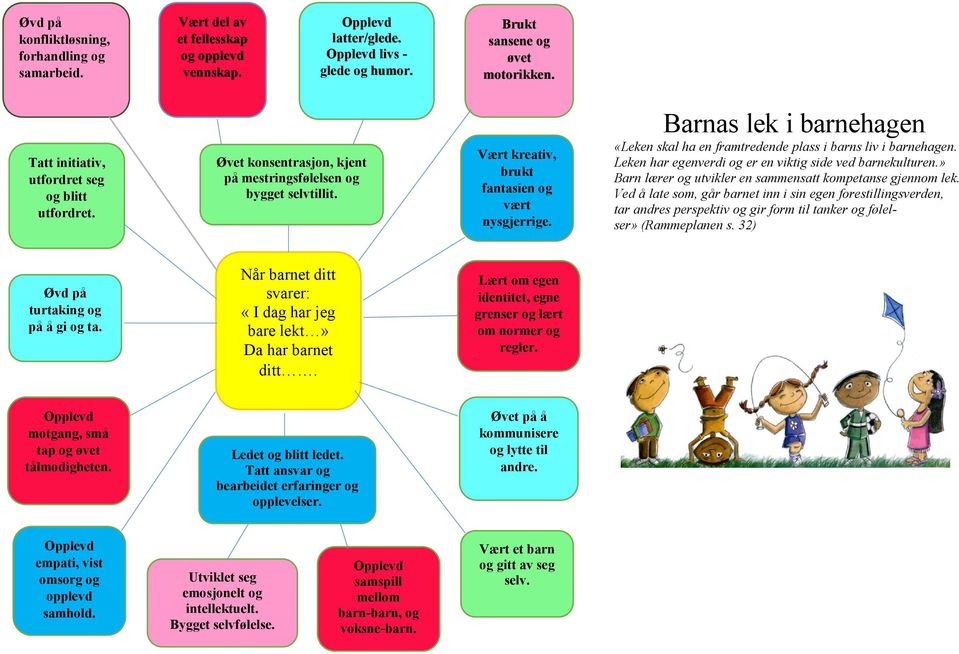 Barnas lek i barnehagen «Leken skal ha en framtredende plass i barns liv i barnehagen. Leken har egenverdi og er en viktig side ved barnekulturen.