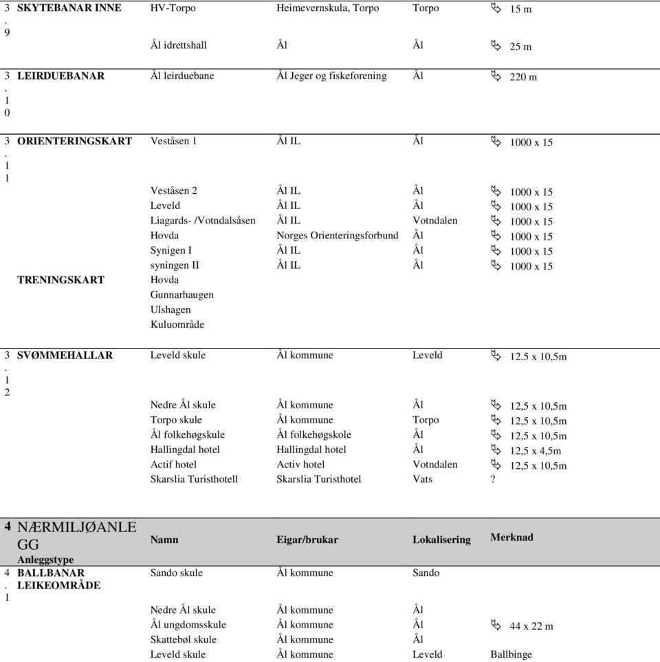 Leveld x 0,m Nedre skule, x 0,m skule, x 0,m folkehøskule folkehøskole, x 0,m Hallindal hotel Hallindal hotel, x,m Actif hotel Activ hotel Votndalen, x 0,m Skarslia Turisthotell