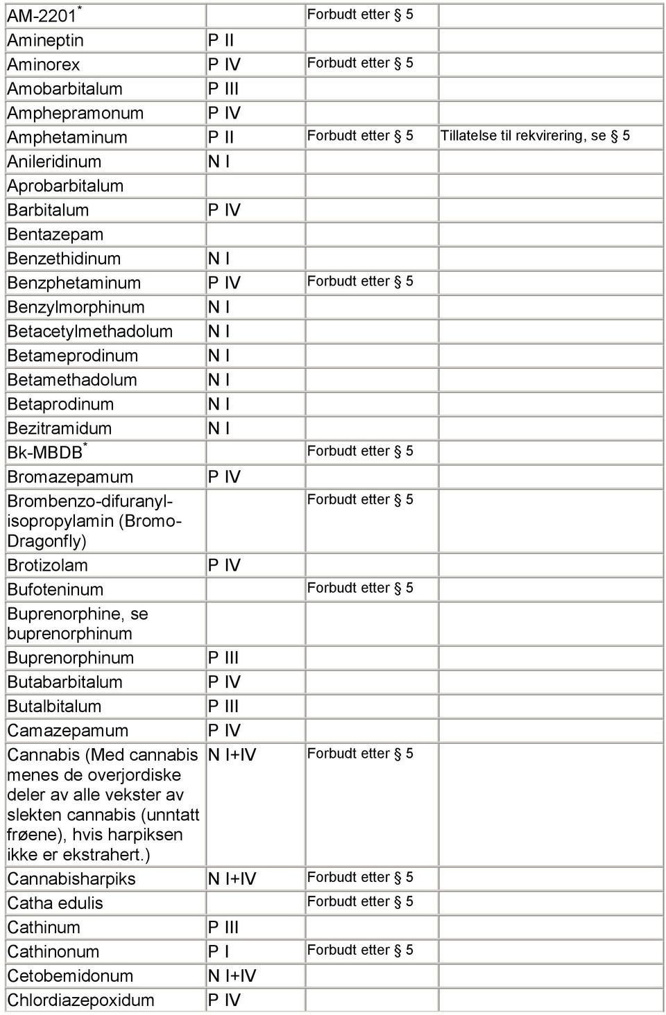 Brotizolam Bufoteninum Buprenorphine, se buprenorphinum Buprenorphinum P III Butabarbitalum Butalbitalum P III Camazepamum Cannabis (Med cannabis +IV menes de overjordiske deler av