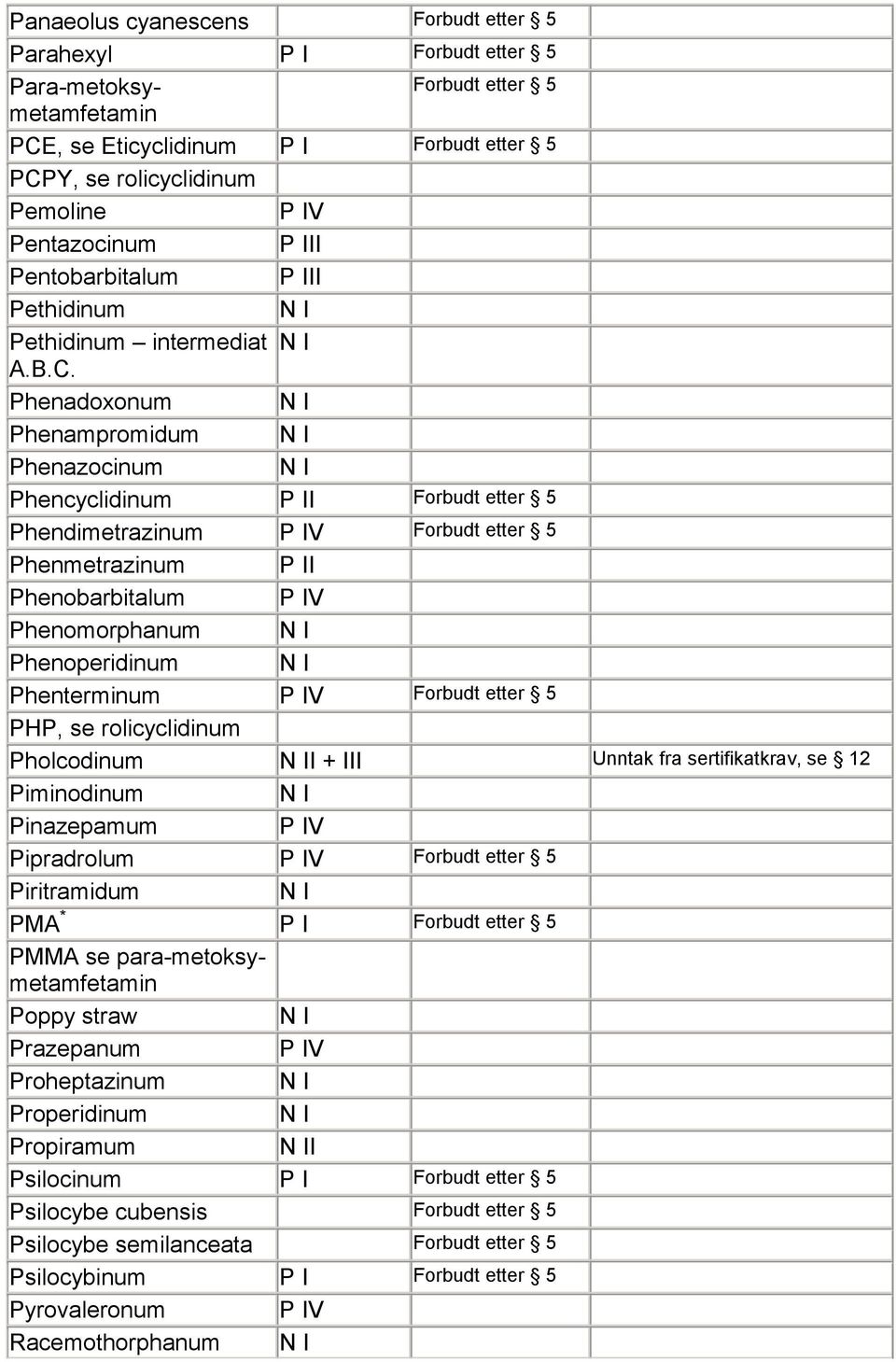 Phenadoxonum Phenampromidum Phenazocinum Phencyclidinum P II Phendimetrazinum Phenmetrazinum P II Phenobarbitalum Phenomorphanum Phenoperidinum Phenterminum PHP, se