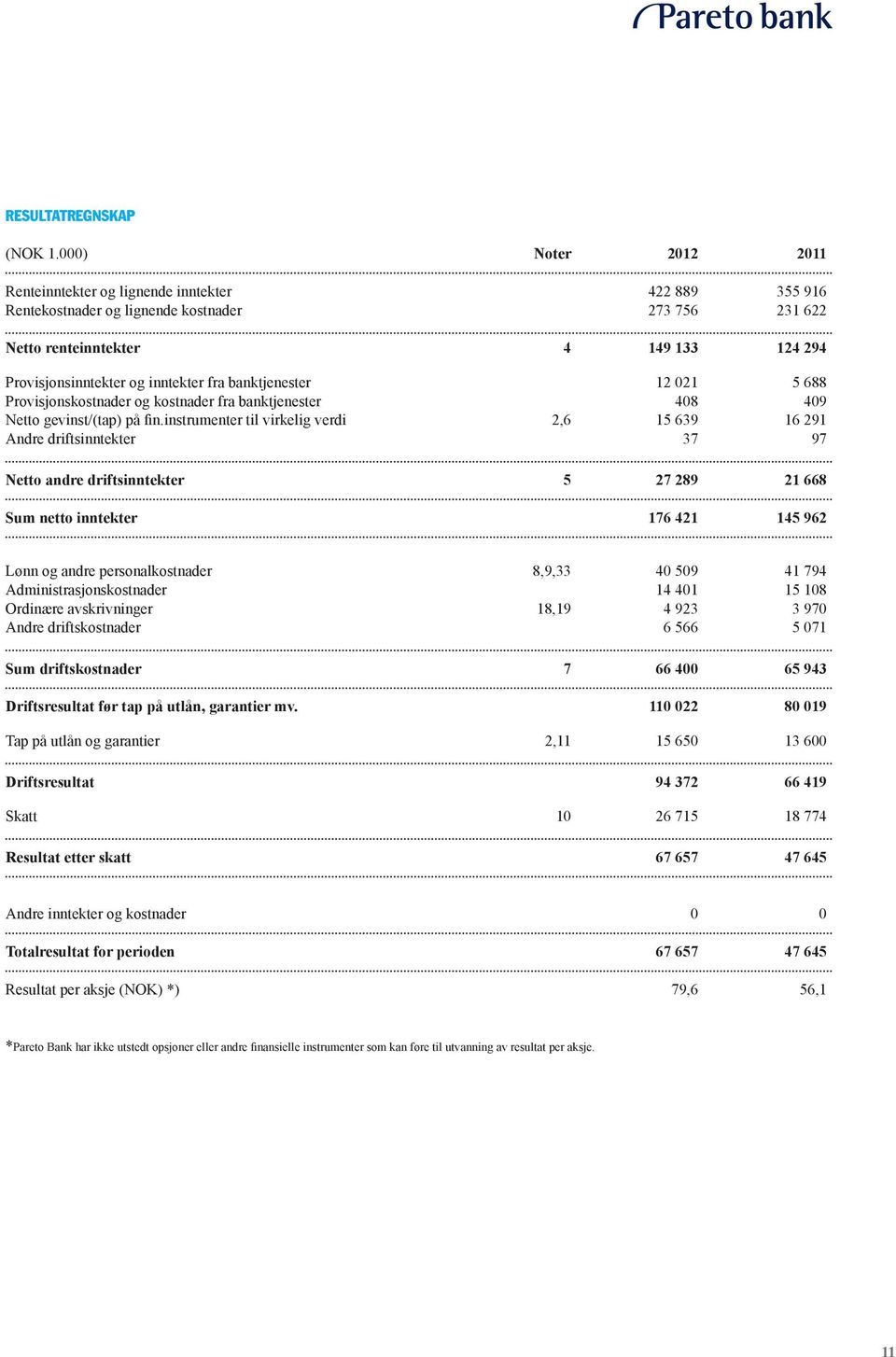 fra banktjenester 12 021 5 688 Provisjonskostnader og kostnader fra banktjenester 408 409 Netto gevinst/(tap) på fin.