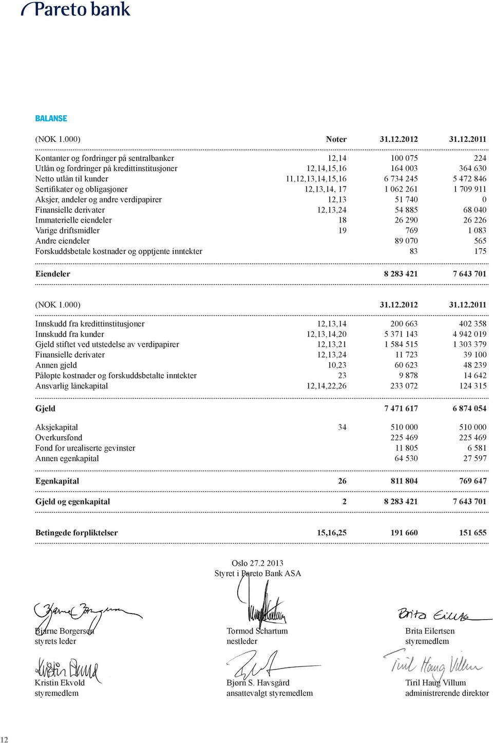 472 846 Sertifikater og obligasjoner 12,13,14, 17 1 062 261 1 709 911 Aksjer, andeler og andre verdipapirer 12,13 51 740 0 Finansielle derivater 12,13,24 54 885 68 040 Immaterielle eiendeler 18 26