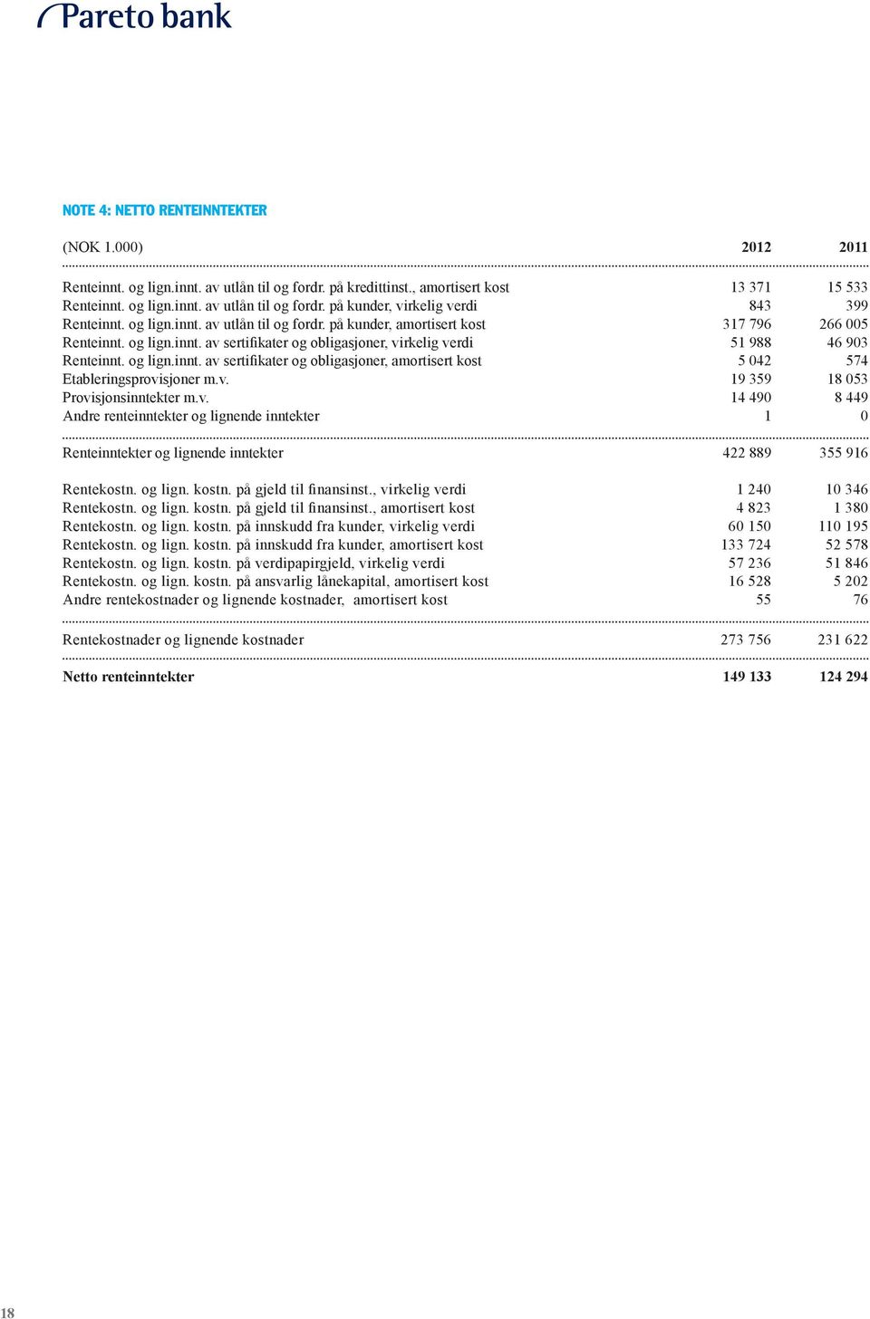 v. 19 359 18 053 Provisjonsinntekter m.v. 14 490 8 449 Andre renteinntekter og lignende inntekter 1 0 Renteinntekter og lignende inntekter 422 889 355 916 Rentekostn. og lign. kostn.