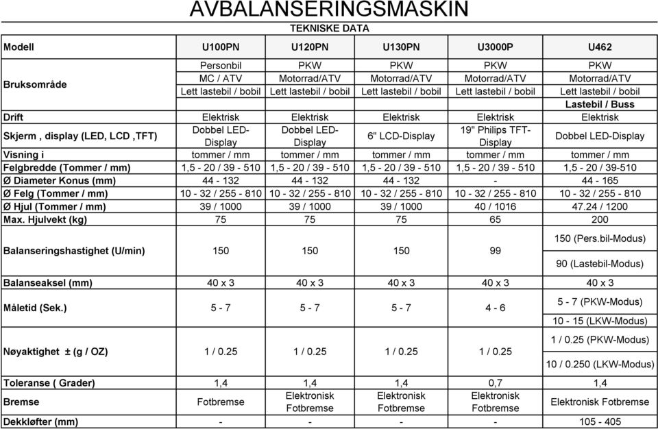 LED- Dobbel LED- 19" Philips TFT- 6" LCD-Display Display Display Display Dobbel LED-Display Visning i tommer / mm tommer / mm tommer / mm tommer / mm tommer / mm Felgbredde (Tommer / mm) 1,5-20 /