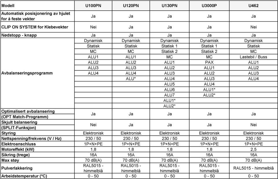 Avbalanseringsprogramm ALU4 ALU4 ALU3 ALU2 ALU3 ALU* ALU4 ALU3 ALU4 ALU5 ALU4 ALU6 ALU1* ALU7 ALU2* ALU1* ALU2* Optimalisert avbalansering (OPT Match-Programm) Ja Ja Ja Ja Ja Skjult balansering