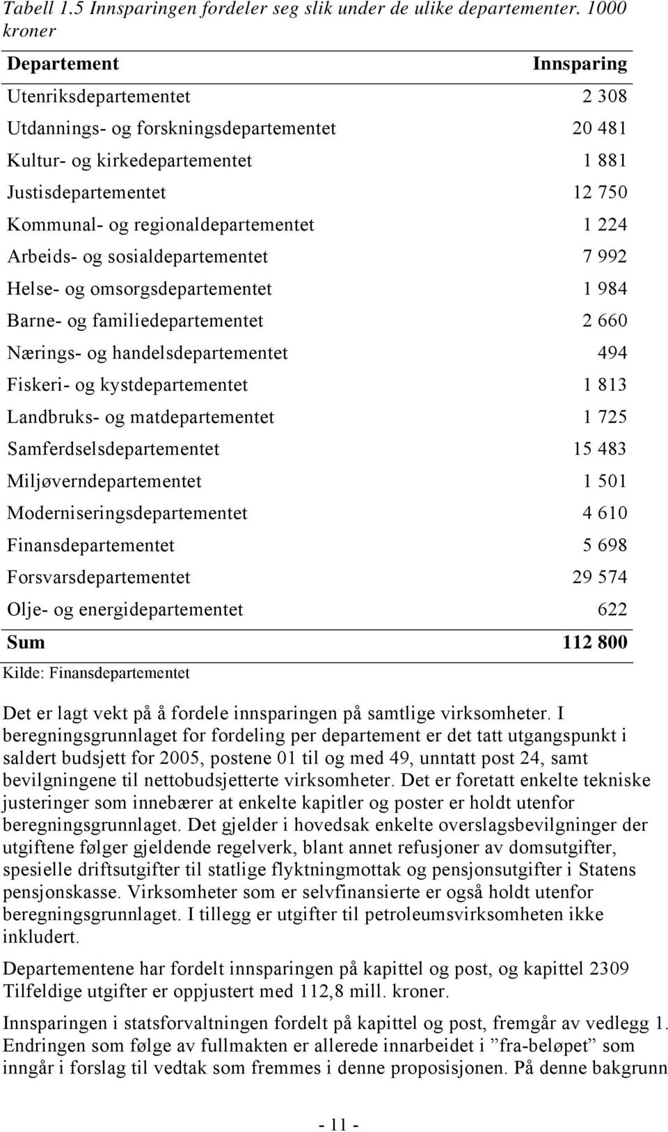 regionaldepartementet 1 224 Arbeids- og sosialdepartementet 7 992 Helse- og omsorgsdepartementet 1 984 Barne- og familiedepartementet 2 660 Nærings- og handelsdepartementet 494 Fiskeri- og