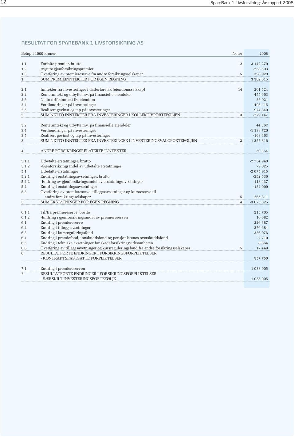 1 Inntekter fra investeringer i datterforetak (eiendomsselskap) 14 201 524 2.2 Renteinntekt og utbytte mv. på finansielle eiendeler 455 663 2.3 Netto driftsinntekt fra eiendom 33 921 2.