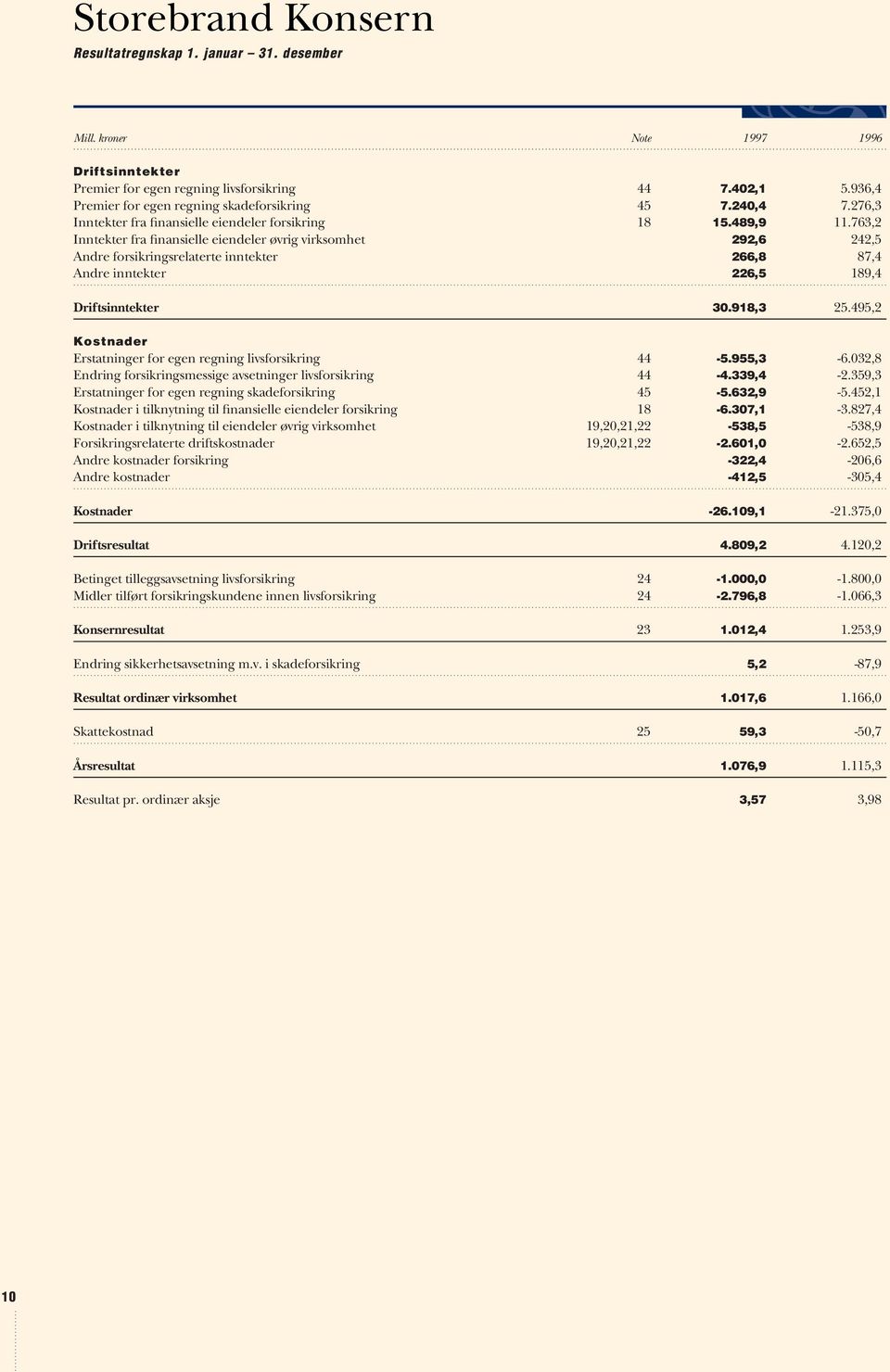 763,2 Inntekter fra finansielle eiendeler øvrig virksomhet 292,6 242,5 Andre forsikringsrelaterte inntekter 266,8 87,4 Andre inntekter 226,5 189,4 Driftsinntekter 30.918,3 25.