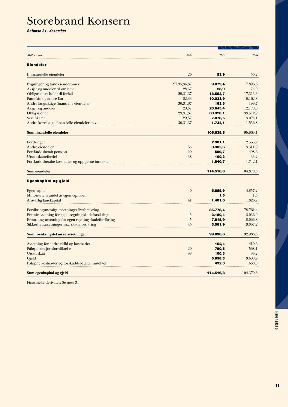 162,8 Andre langsiktige finansielle eiendeler 30,31,37 163,5 199,7 Aksjer og andeler 28,37 20.645,4 12.178,0 Obligasjoner 29,31,37 38.328,1 33.512,9 Sertifikater 29,37 7.078,5 13.