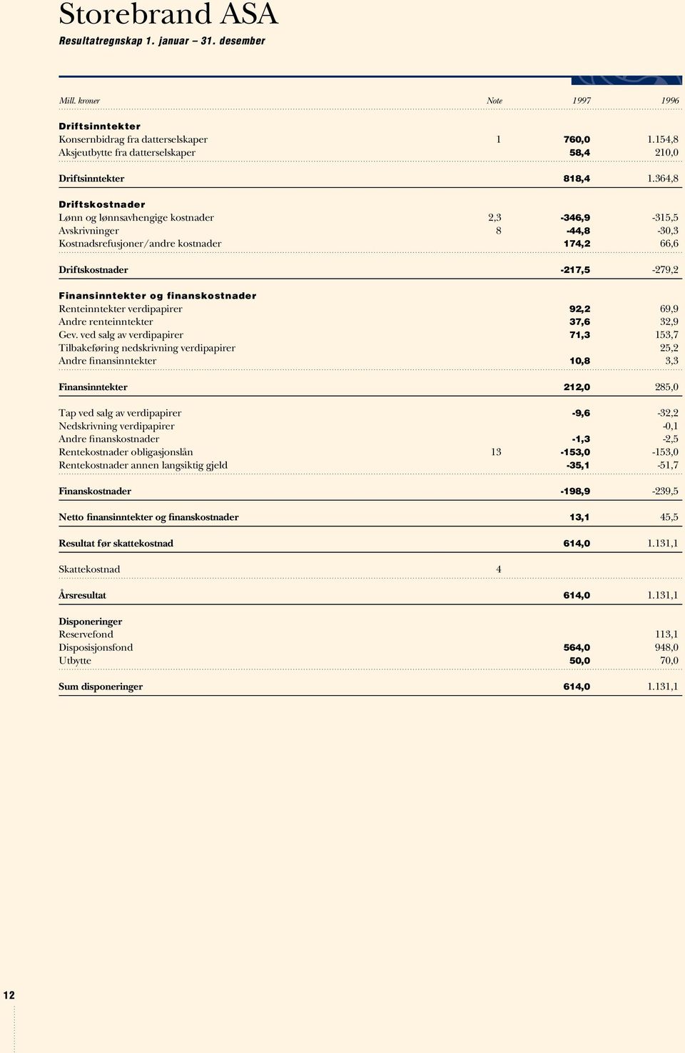 364,8 Driftskostnader Lønn og lønnsavhengige kostnader 2,3-346,9-315,5 Avskrivninger 8-44,8-30,3 Kostnadsrefusjoner/andre kostnader 174,2 66,6 Driftskostnader -217,5-279,2 Finansinntekter og