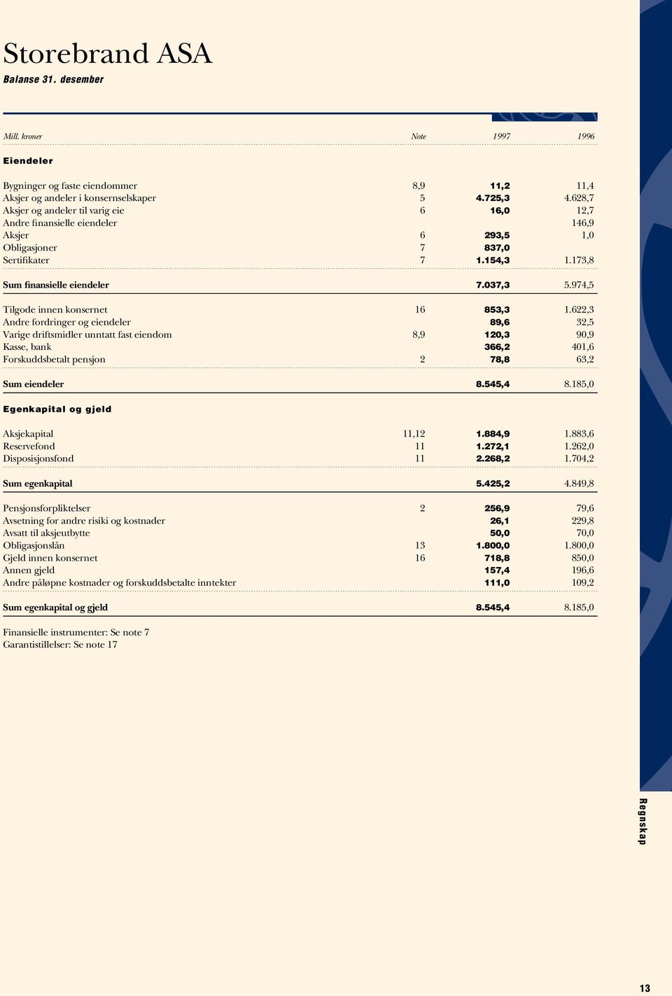 974,5 Tilgode innen konsernet 16 853,3 1.