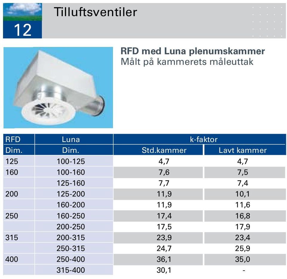 kammer Lavt kammer 125 100-125 4,7 4,7 160 100-160 7,6 7,5 125-160 7,7 7,4 200