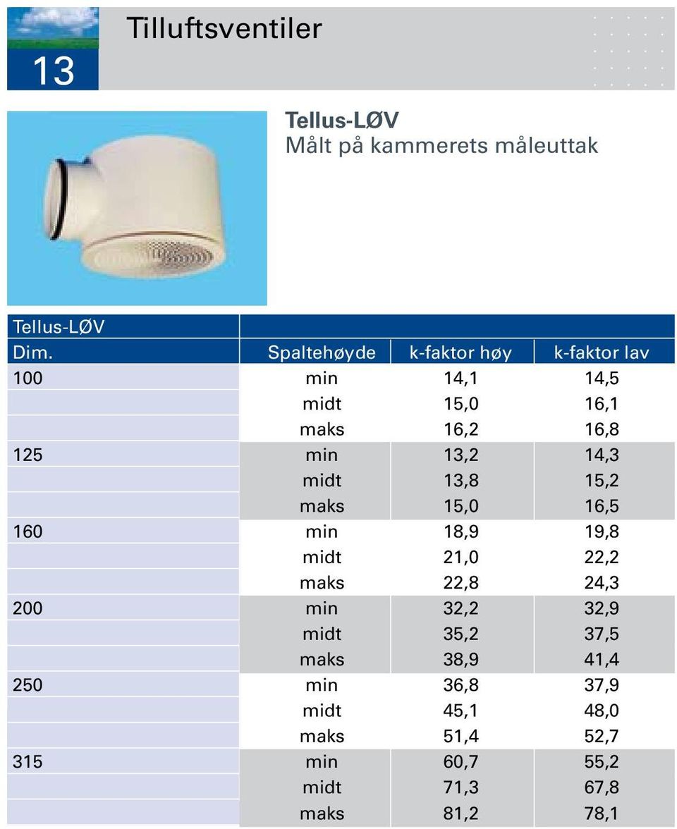 14,3 midt 13,8 15,2 maks 15,0 16,5 160 min 18,9 19,8 midt 21,0 22,2 maks 22,8 24,3 200 min 32,2