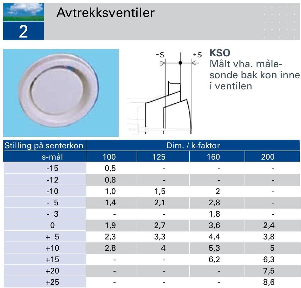 / k-faktor s-mål 100 125 160 200-15 0,5 - - - -12 0,8 - - - -10 1,0 1,5 2