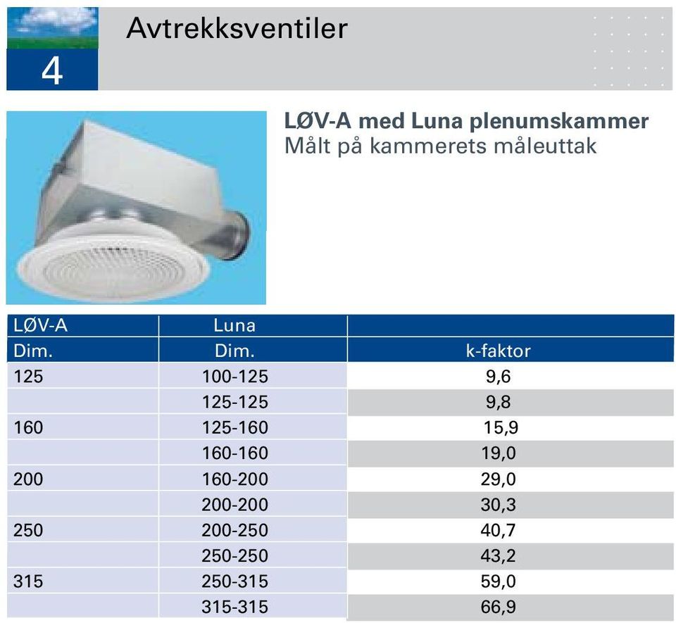 Dim. k-faktor 125 100-125 9,6 125-125 9,8 160 125-160 15,9
