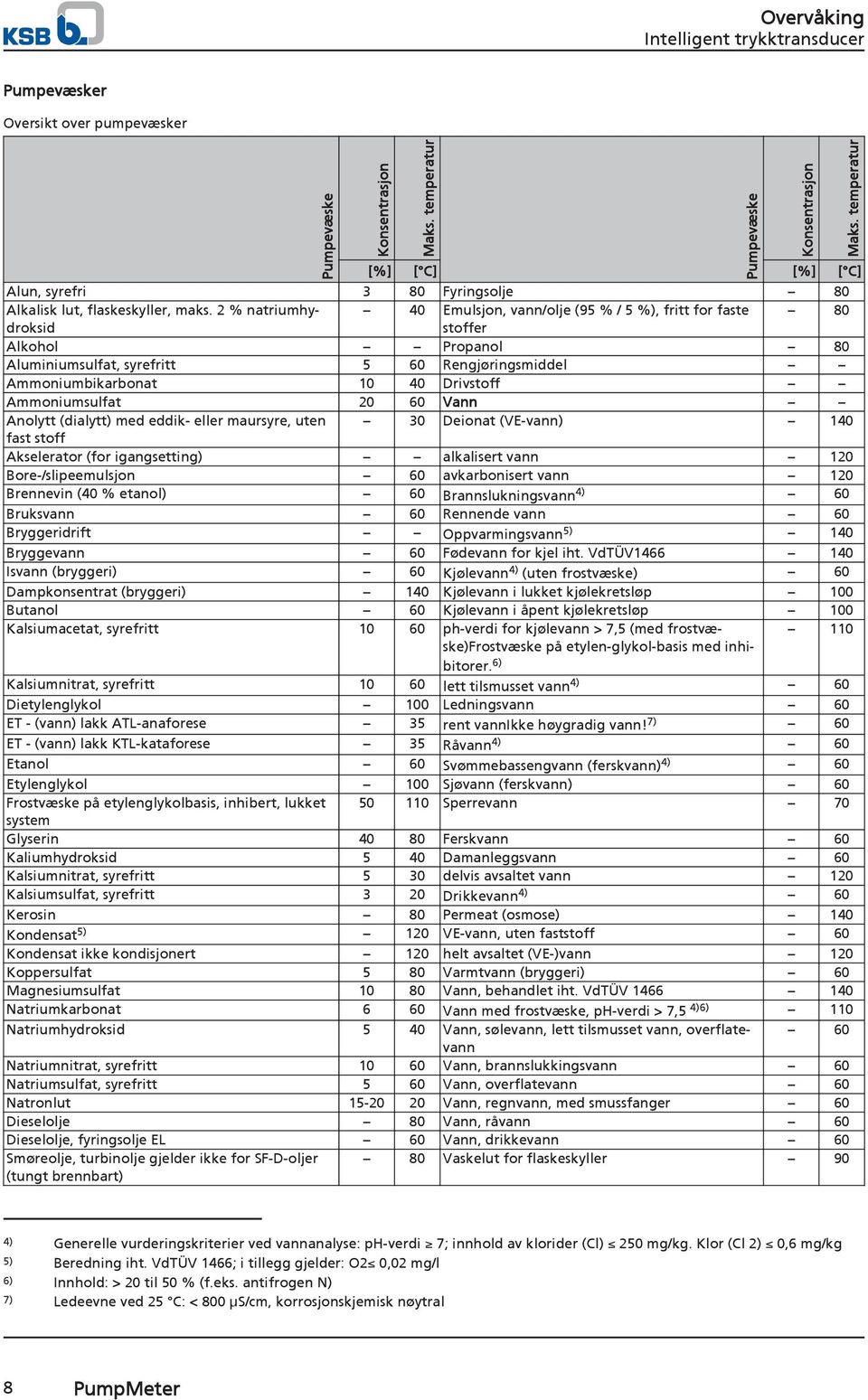 Ammoniumsulfat 20 60 Vann Anolytt (dialytt) med eddik- eller maursyre, uten 30 Deionat (VE-vann) 140 fast stoff Akselerator (for igangsetting) alkalisert vann 120 Bore-/slipeemulsjon 60 avkarbonisert