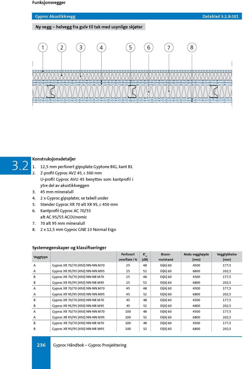 Stender Gyproc XR 70 alt XR 95, c 450 mm 6. Kantprofil Gyproc AC 70/55 alt AC 95/55 ACOUnomic 7. 70 alt 95 mm mineralull 8.