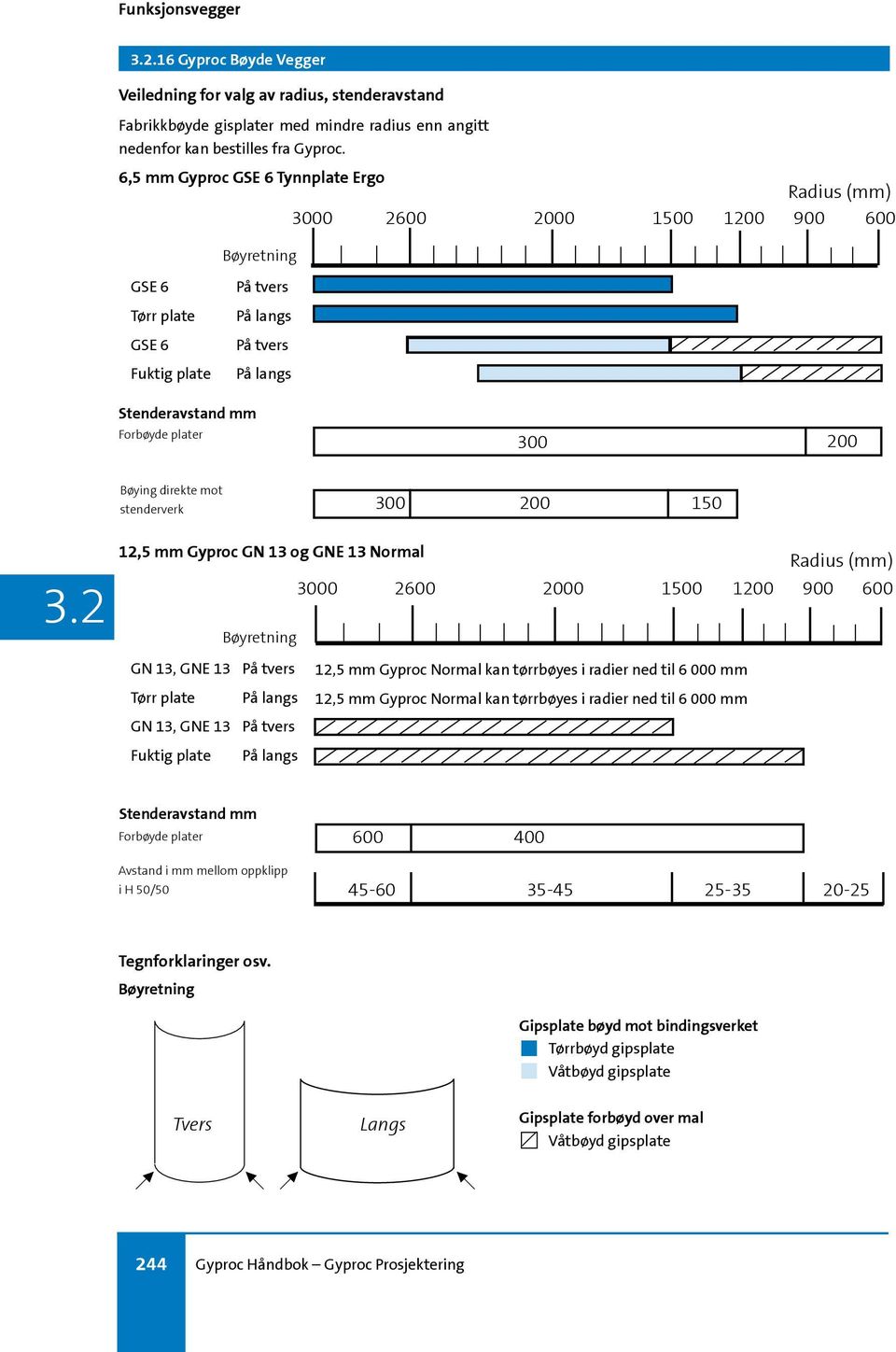 300 200 Bøying direkte mot stenderverk 300 200 150 12,5 mm Gyproc GN 13 og GNE 13 Normal Radius (mm) 3000 2600 2000 1500 1200 900 600 Bøyretning GN 13, GNE 13 På tvers 12,5 mm Gyproc Normal kan