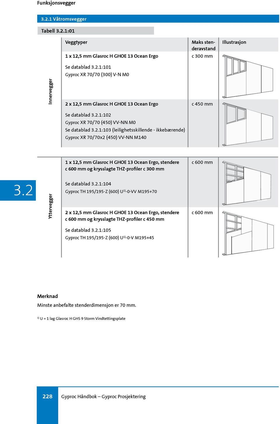 1:103 (leilighetsskillende - ikkebærende) Gyproc XR 70/70x2 (450) VV-NN M140 1 x 12,5 mm Glasroc H GHOE 13 Ocean Ergo, stendere c 600 mm og krysslagte THZ-profiler c 300 mm c 600 mm Yttervegger Se