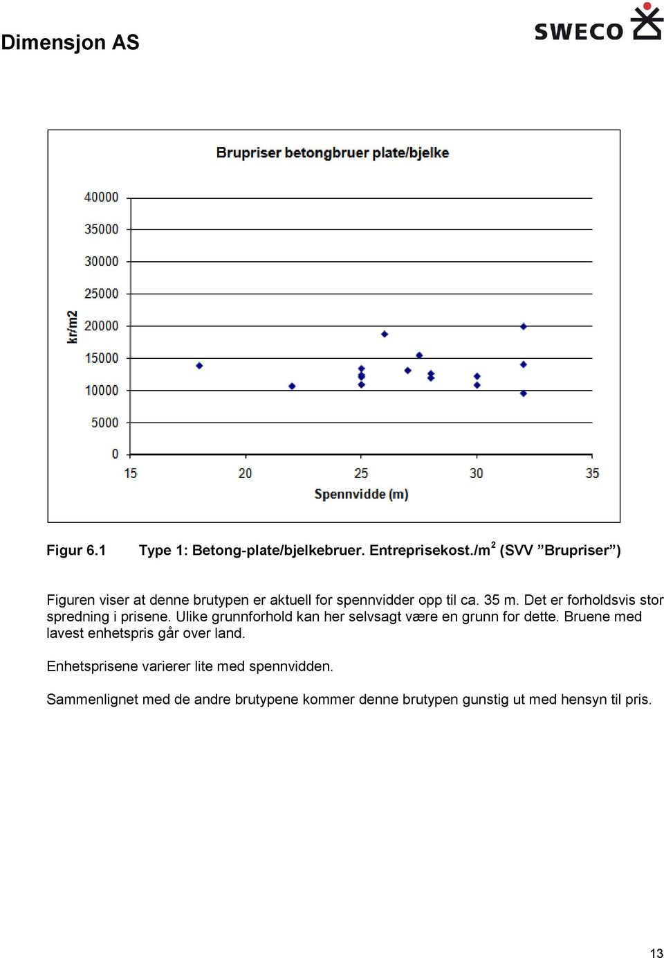 Det er forholdsvis stor spredning i prisene. Ulike grunnforhold kan her selvsagt være en grunn for dette.