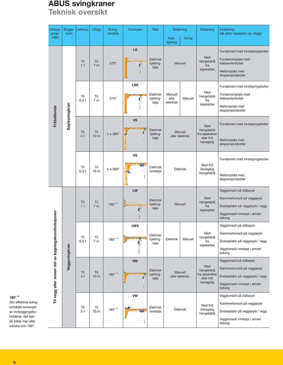 Fundamentplate med klebeankerbolter Mellomplate med ekspansjonsbolter LSX Fundament med innstøpingsbolter Frittstående Søylesvingkran 0,5 t 4 t 7 m 10 m 270 n x 360 VS kjettingtalje kjettingtalje