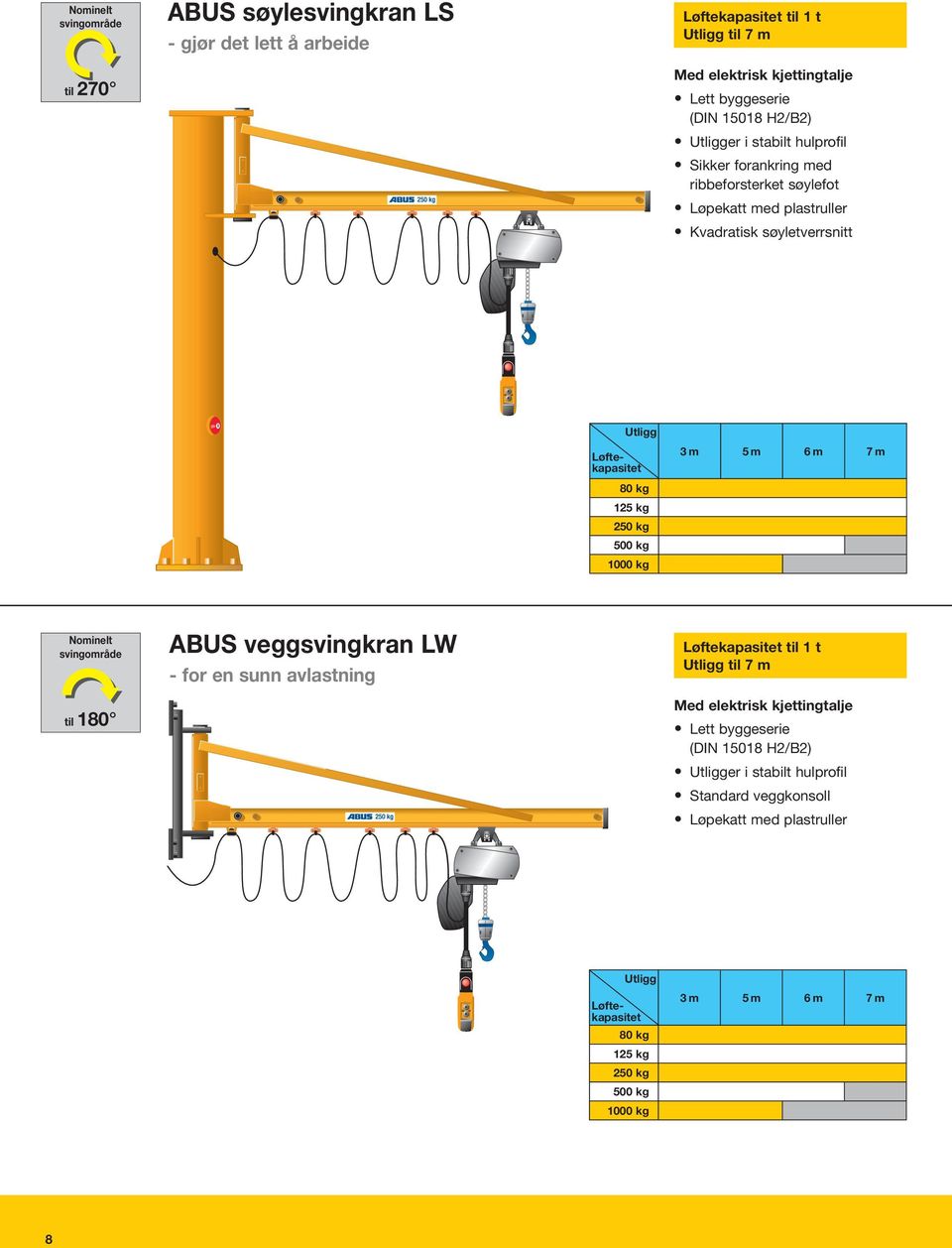 80 kg 125 kg 250 kg 500 kg 1000 kg 3m 5m 6m 7m Nominelt svingområde til 180 ABUS veggsvingkran LW - for en sunn avlastning Løftekapasitet til 1 t Utligg til 7 m Med