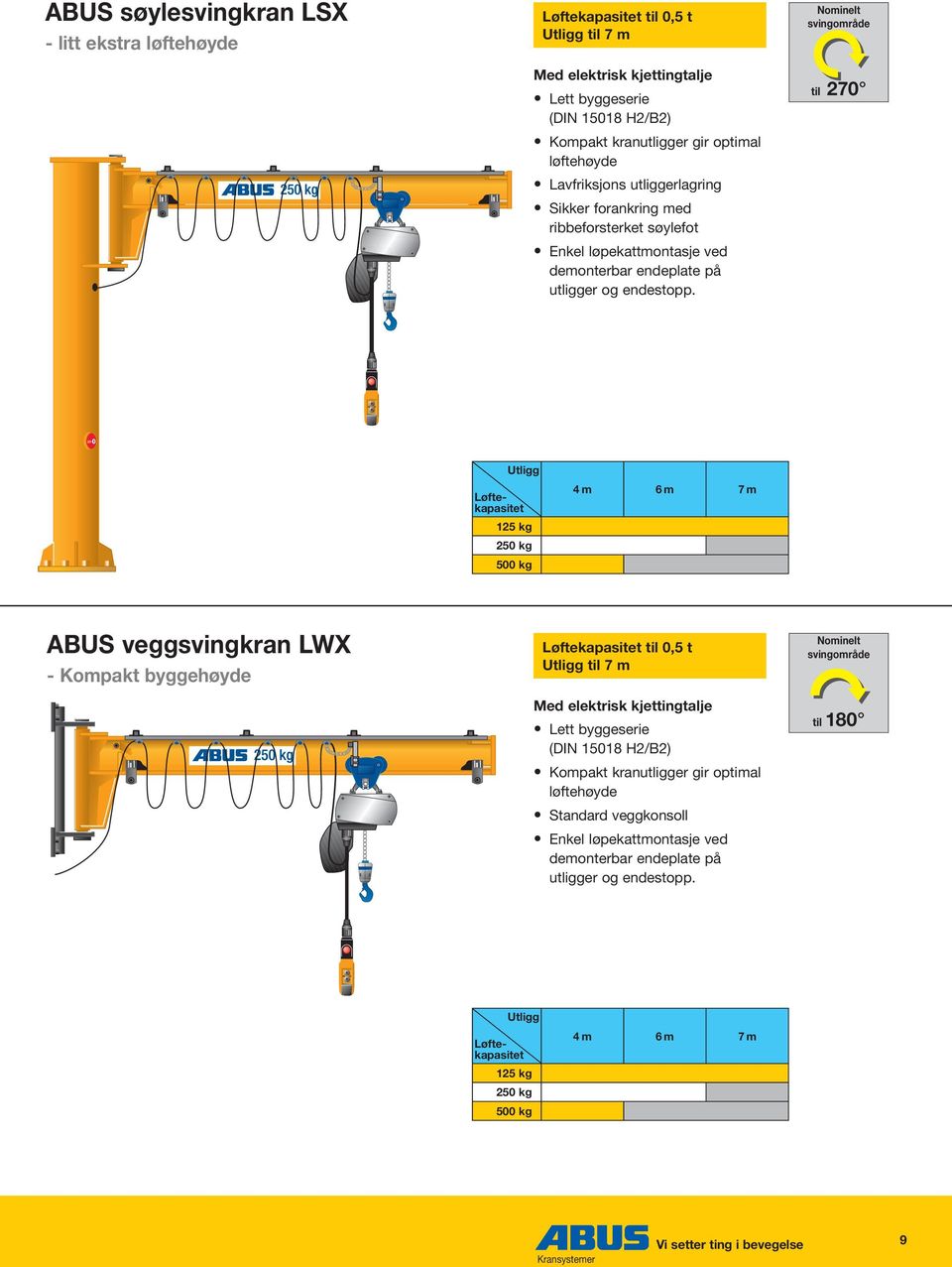 Nominelt svingområde til 270 Utligg 125 kg 250 kg 500 kg 4m 6m 7m ABUS veggsvingkran LWX - Kompakt byggehøyde Løftekapasitet til 0,5 t Utligg til 7 m Med elektrisk kjettingtalje Lett byggeserie (DIN