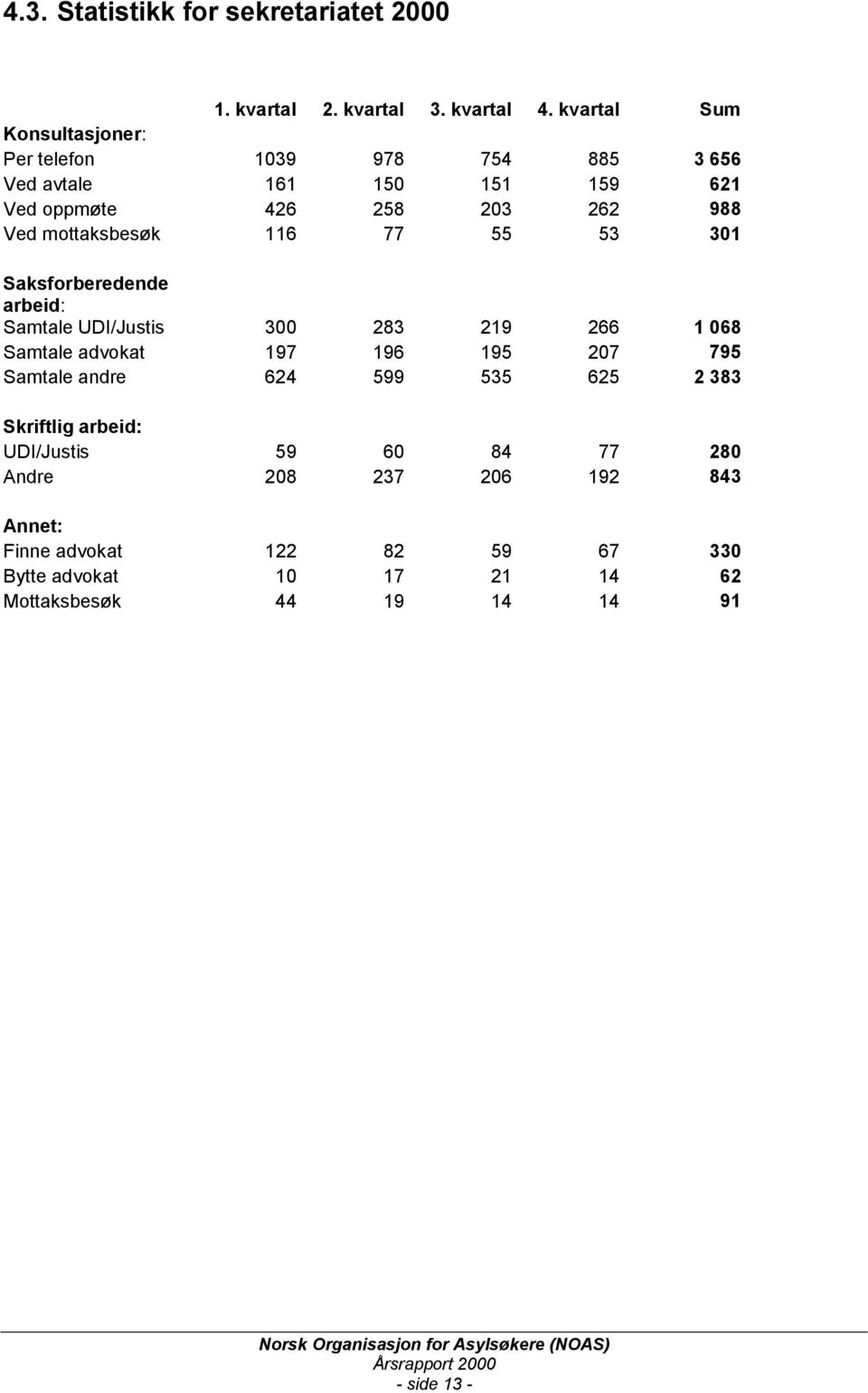 mottaksbesøk 116 77 55 53 301 Saksforberedende arbeid: Samtale UDI/Justis 300 283 219 266 1 068 Samtale advokat 197 196 195 207 795