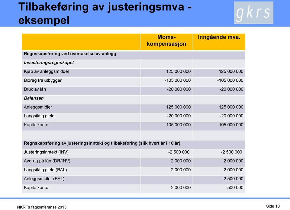 -20 000 000-20 000 000 Balansen Anleggsmidler 125 000 000 125 000 000 Langsiktig gjeld -20 000 000-20 000 000 Kapitalkonto -105 000 000-105 000 000 Regnskapsføring av