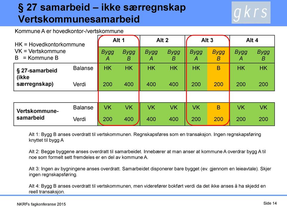 overdratt til vertskommunen. Regnskapsføres som en transaksjon. Ingen regnskapsføring knyttet til bygg A Alt 2: Begge byggene anses overdratt til samarbeidet.